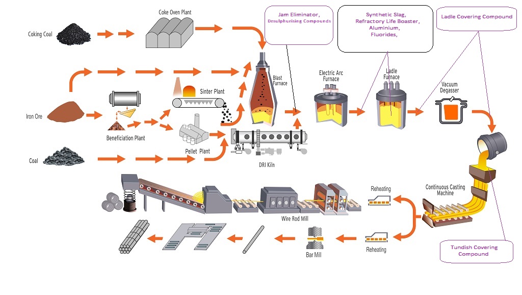 Production processes. Production process. Manufacturing process. Production of molten Steel. Production of product.